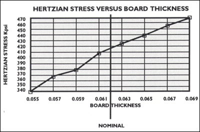 Hertzian Stress versus Board Thickness